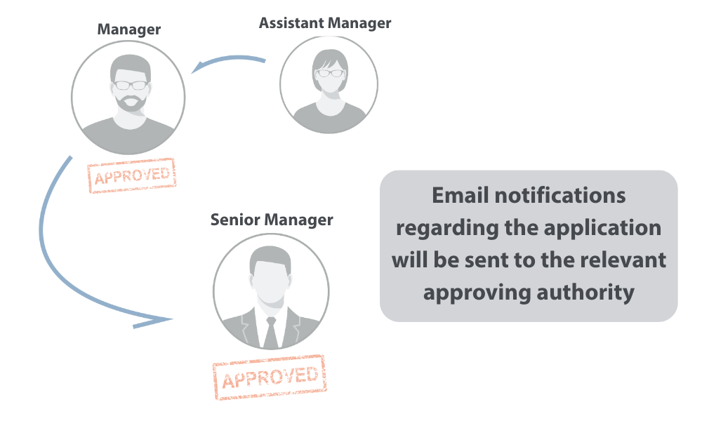 Multi-Level Approvals and Automatic E-mail Alerts using ZK Bio Time for Time and Attendance in Limpopo
